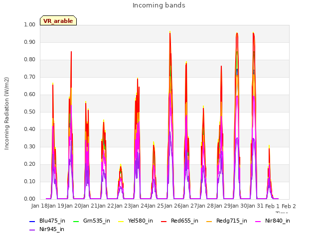 plot of Incoming bands