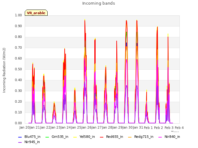 plot of Incoming bands