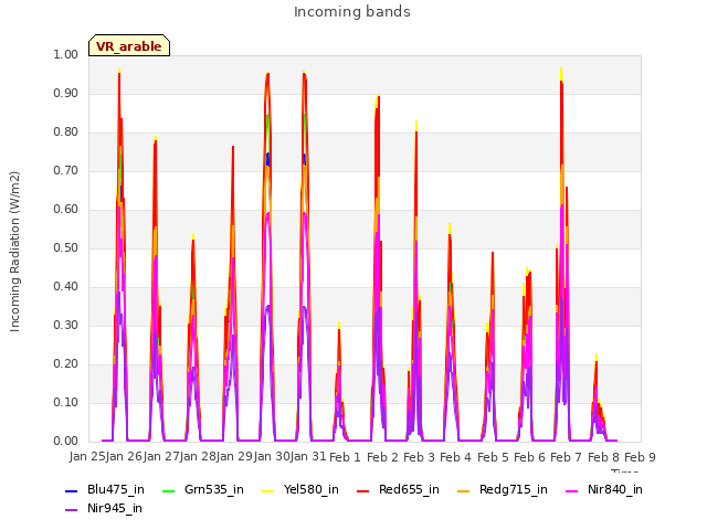 plot of Incoming bands