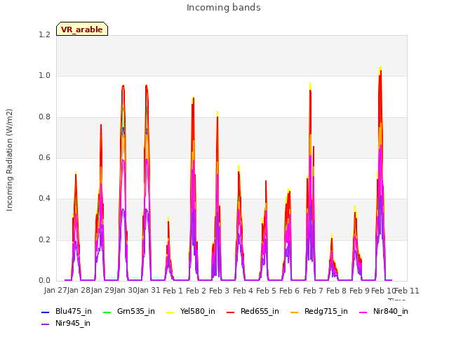 plot of Incoming bands