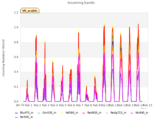 plot of Incoming bands