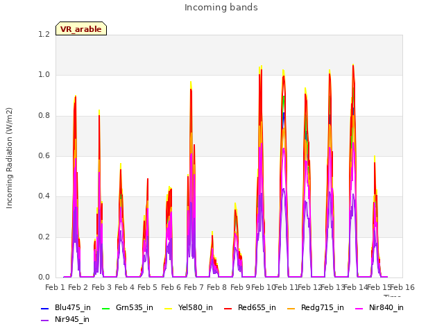 plot of Incoming bands