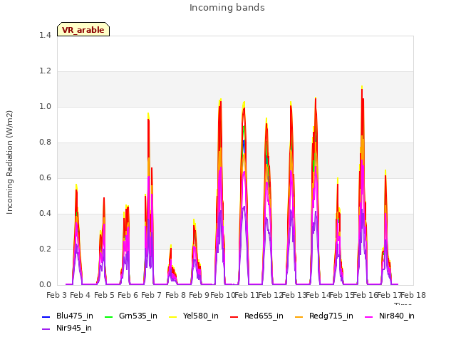 plot of Incoming bands