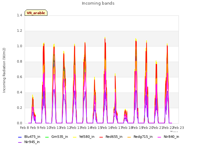 plot of Incoming bands