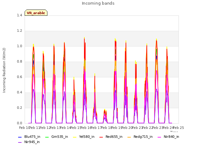 plot of Incoming bands