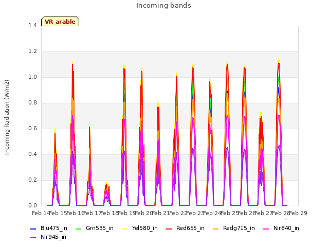 plot of Incoming bands