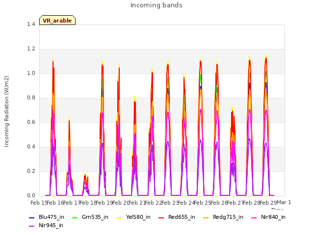 plot of Incoming bands