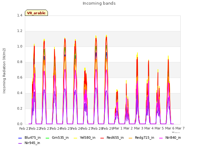 plot of Incoming bands