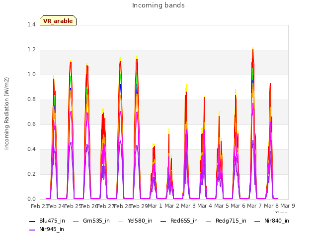 plot of Incoming bands