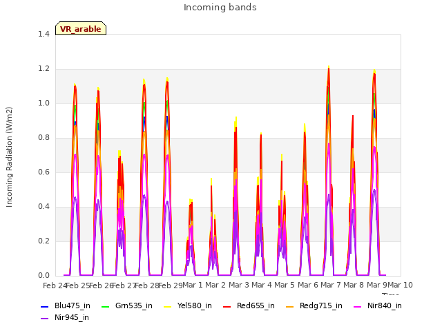 plot of Incoming bands