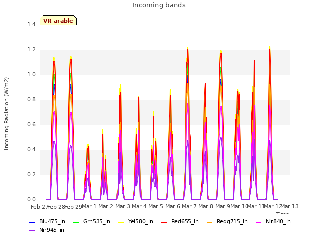 plot of Incoming bands
