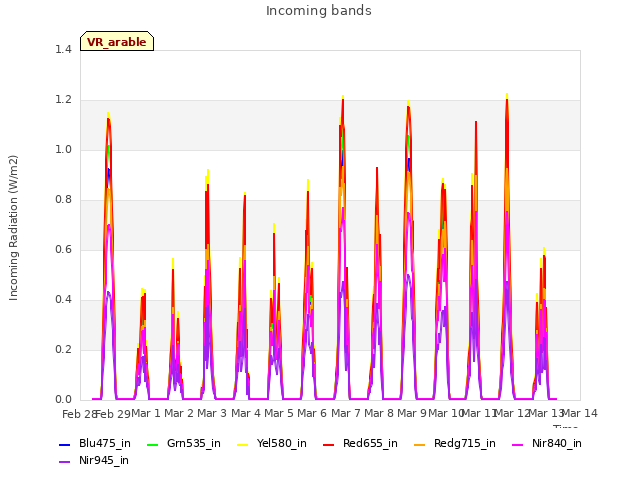 plot of Incoming bands