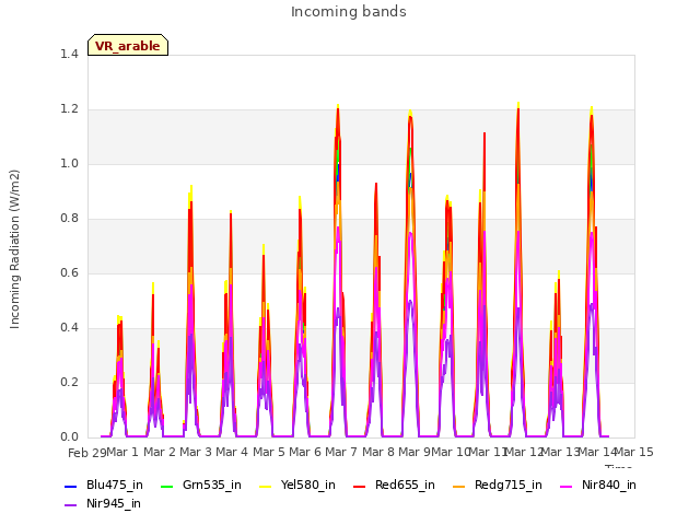 plot of Incoming bands