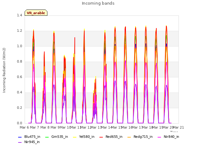 plot of Incoming bands