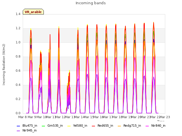 plot of Incoming bands