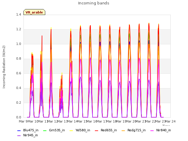 plot of Incoming bands