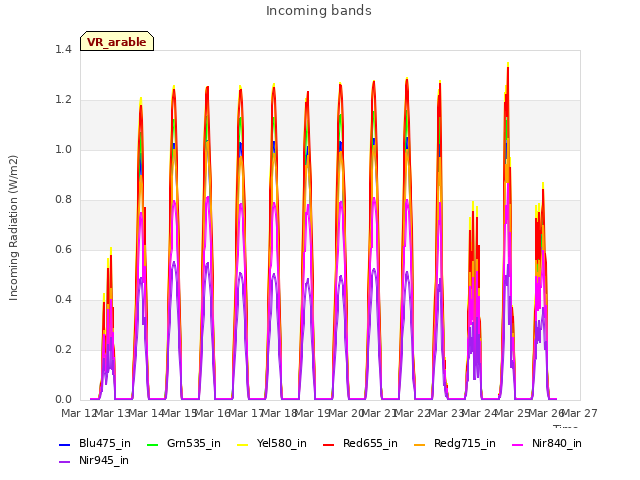 plot of Incoming bands