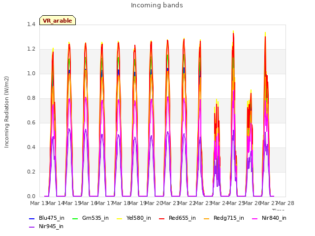 plot of Incoming bands