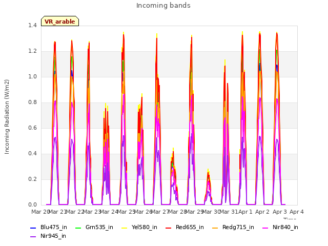 plot of Incoming bands