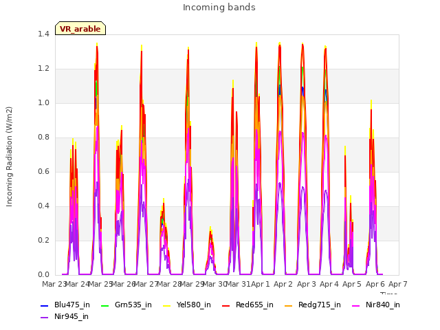 plot of Incoming bands