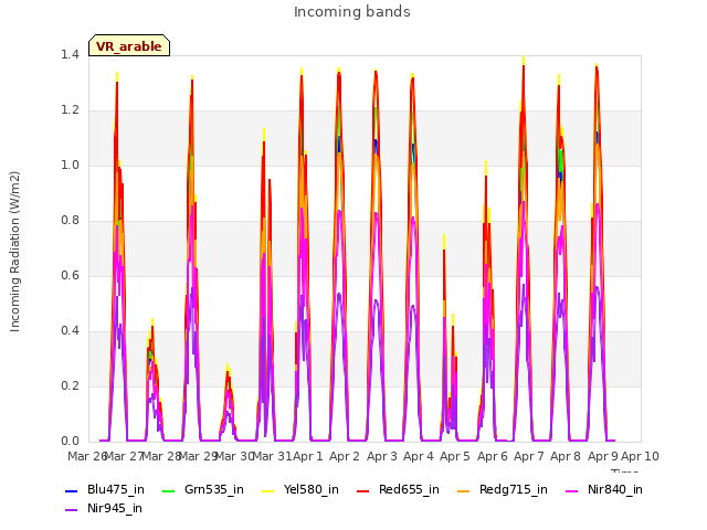 plot of Incoming bands