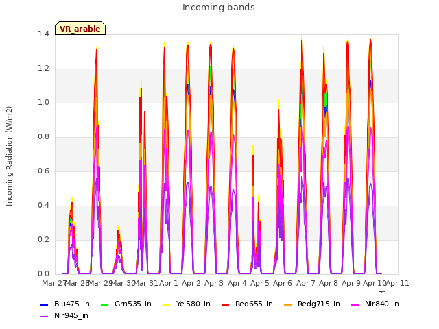 plot of Incoming bands