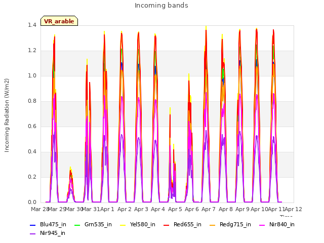 plot of Incoming bands