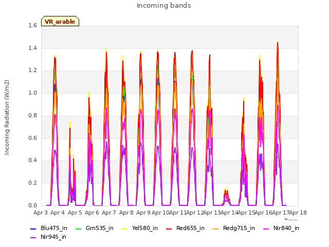 plot of Incoming bands