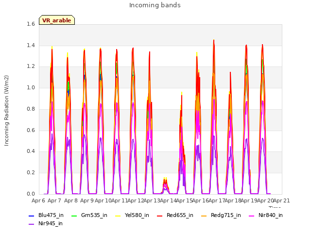 plot of Incoming bands