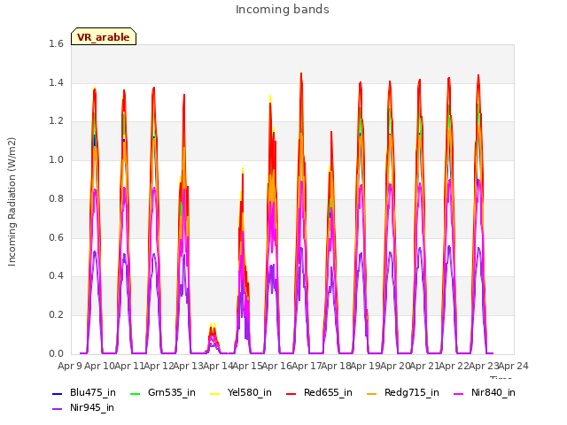 plot of Incoming bands