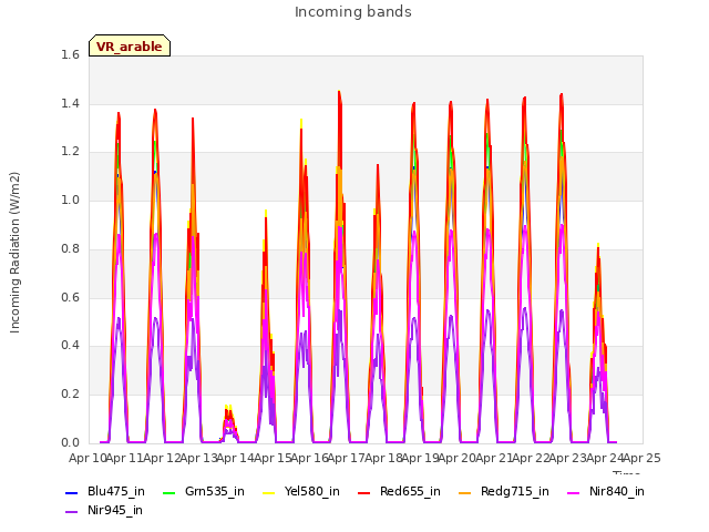 plot of Incoming bands