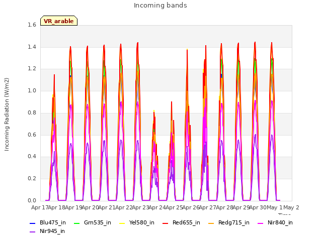 plot of Incoming bands