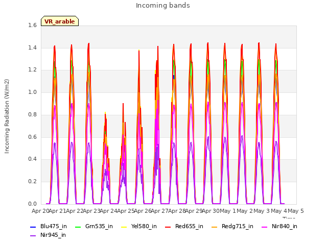 plot of Incoming bands