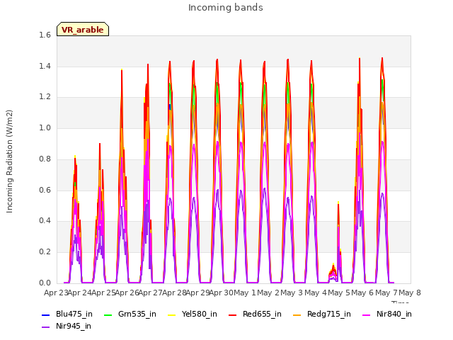 plot of Incoming bands