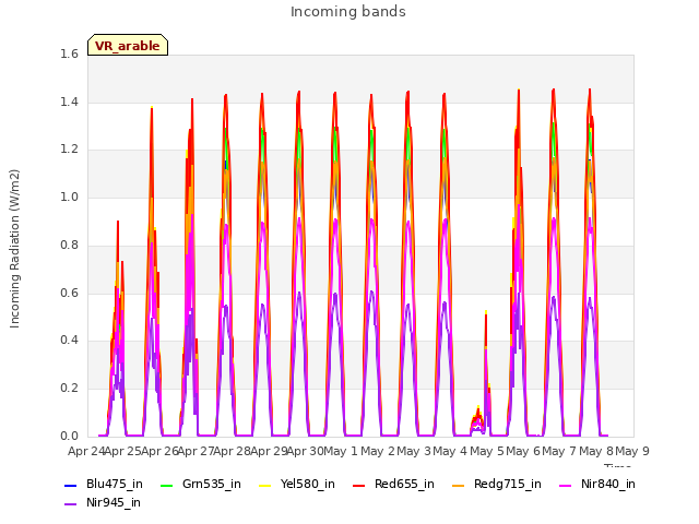 plot of Incoming bands