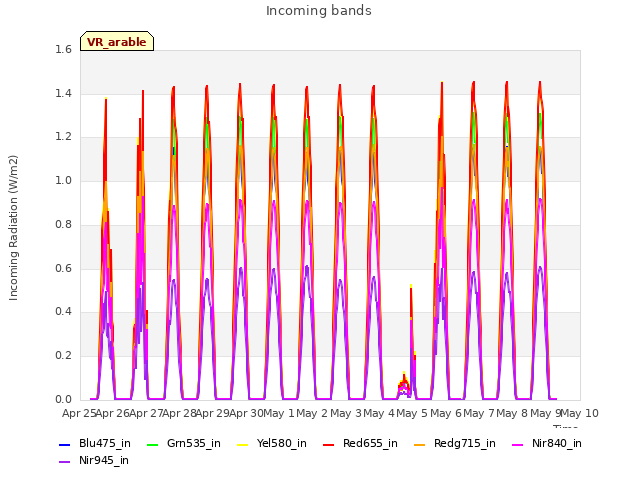 plot of Incoming bands