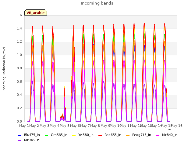 plot of Incoming bands