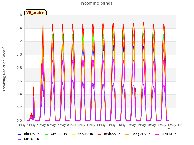 plot of Incoming bands