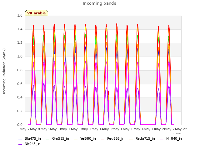 plot of Incoming bands