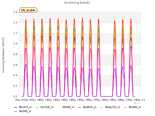 plot of Incoming bands