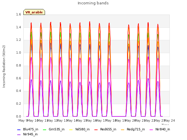 plot of Incoming bands