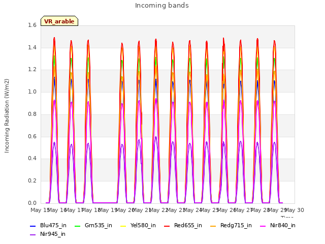 plot of Incoming bands