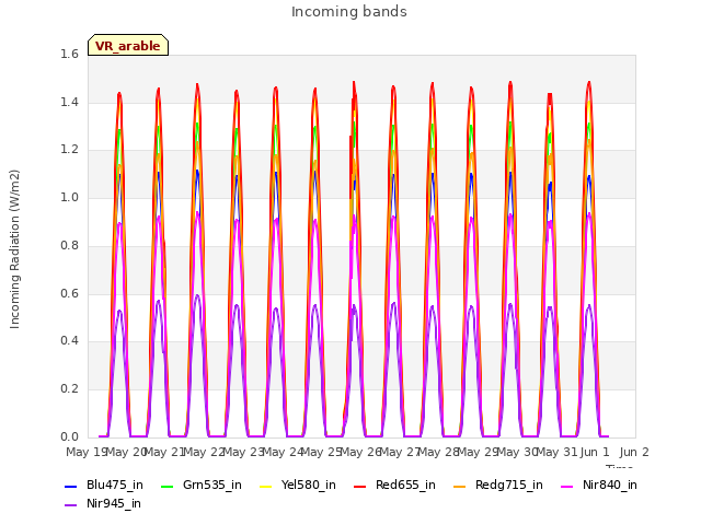 plot of Incoming bands