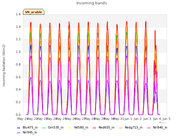 plot of Incoming bands