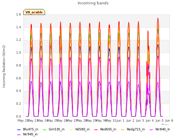 plot of Incoming bands