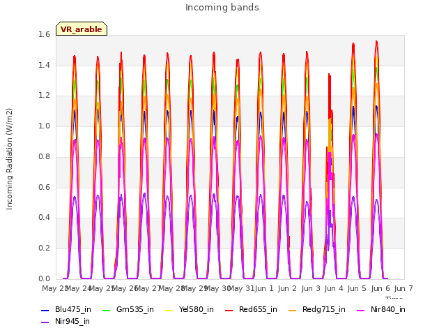 plot of Incoming bands