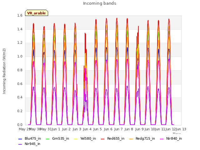 plot of Incoming bands