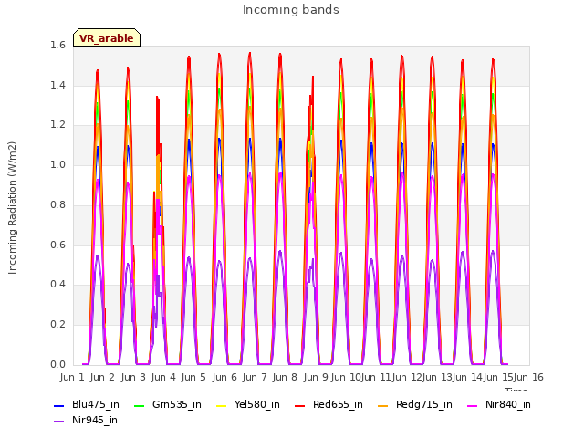 plot of Incoming bands