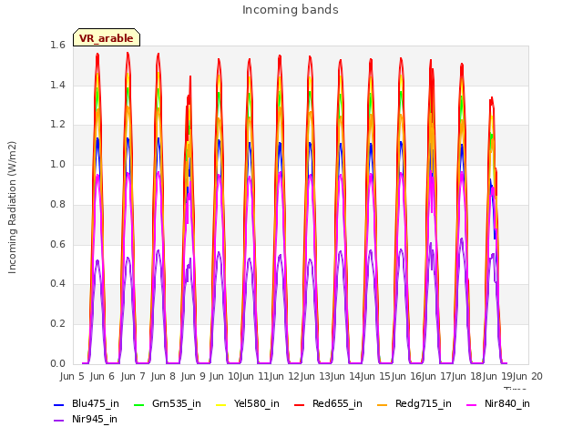 plot of Incoming bands