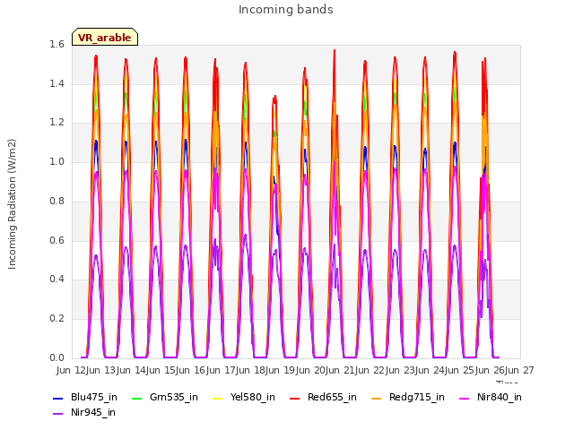 plot of Incoming bands